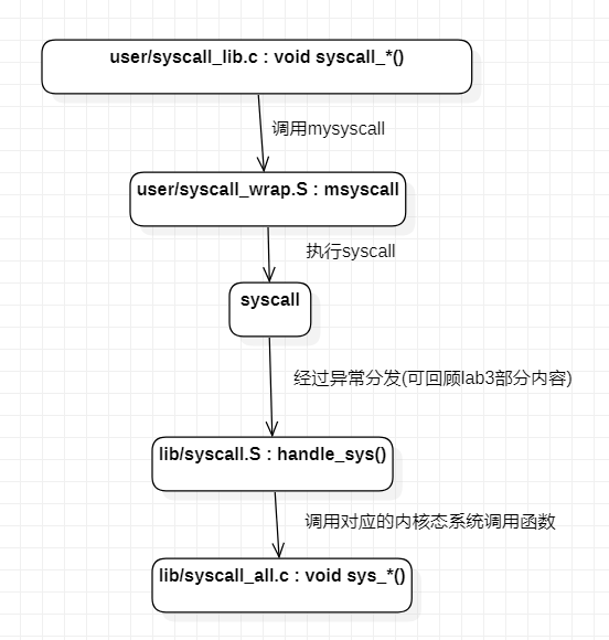 syscall