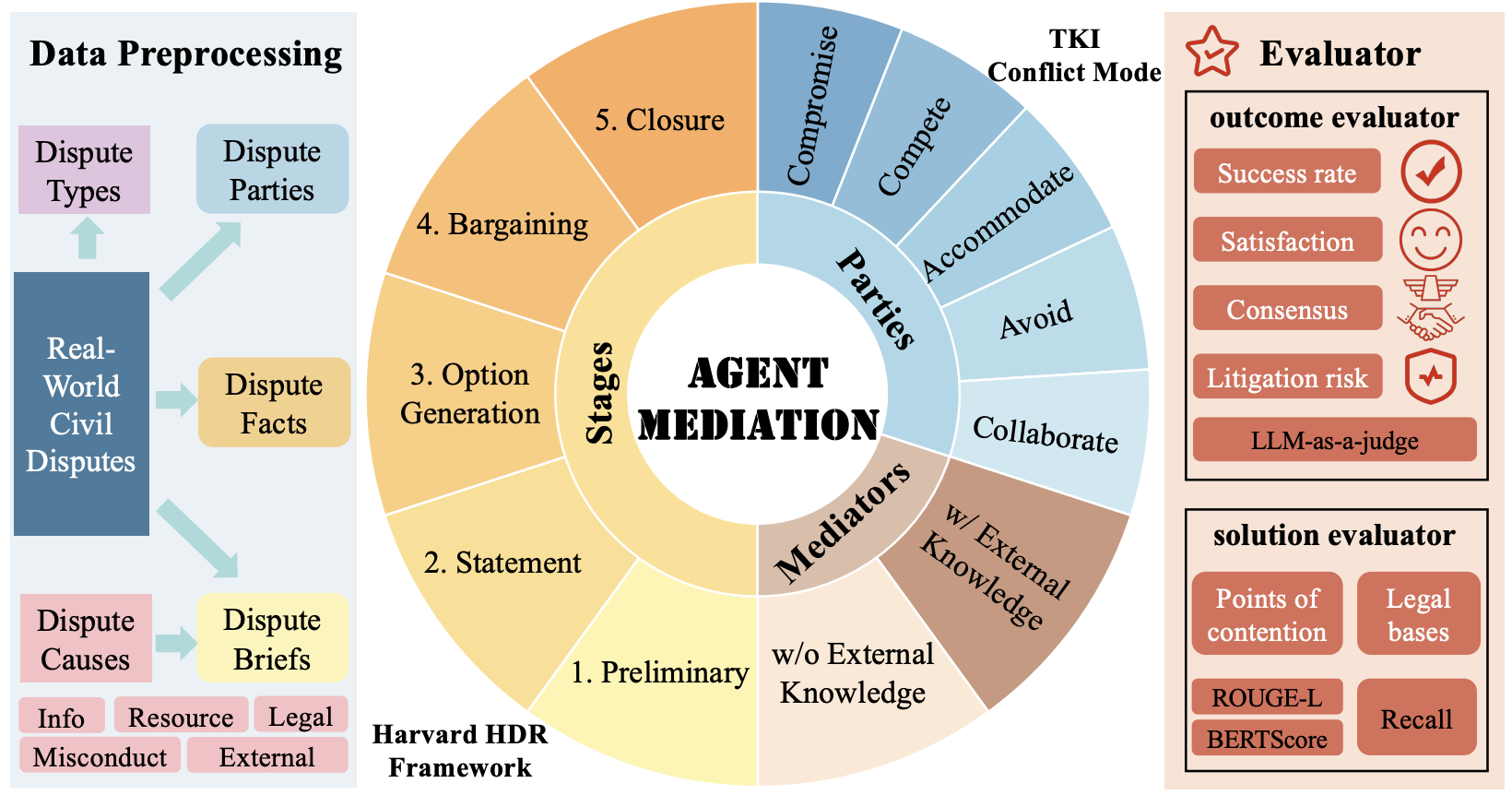 AgentMediation