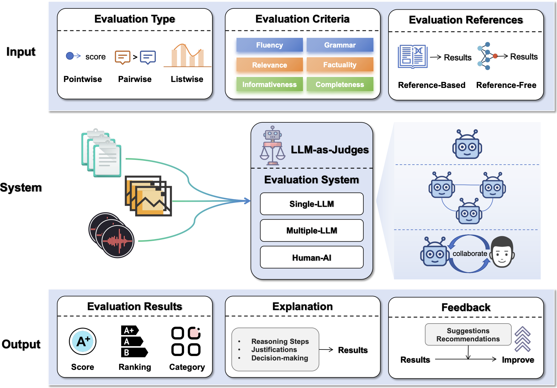 LLMs-as-Judges survey
